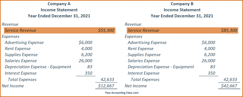 The Revenue Recognition Principle is one of the Accounting Principles illustrated in these Income Statements. It states that you should record revenue only when it’s been earned, regardless of payment received or not received. Company B recorded Unearned Revenue as Service Revenue which resulted in overstated Revenue and Net Income. Company B didn’t adhere to the Revenue Recognition Principle and didn’t conform to GAAP accounting.