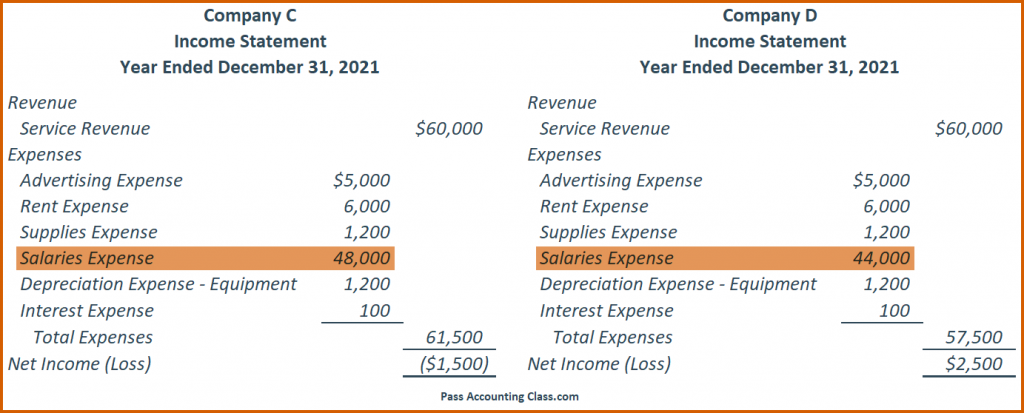 The Matching Principle is one of the Accounting Principles illustrated in these Income Statements. It states that you should record a related expense when you record a revenue. Company D didn’t record 12 months of Salary Expense which resulted in overstated Net Income. Company D didn’t adhere to the Matching Principle and didn’t conform to GAAP accounting.