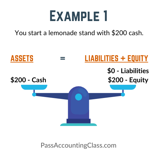 Basic Accounting Equation Example 1: Starting a Business