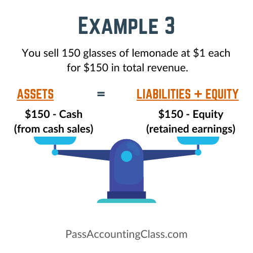 Basic Accounting Equation Example for revenue from sales