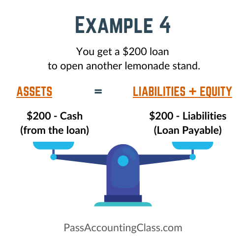 Basic Accounting Equation Example for taking out a loan