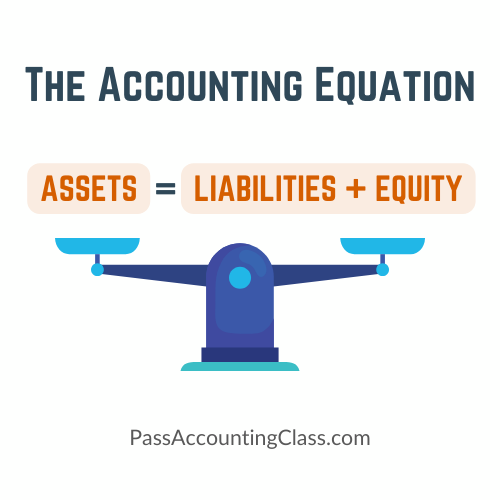 Visualize the basic accounting equation as a scale where each side must balance the other.
